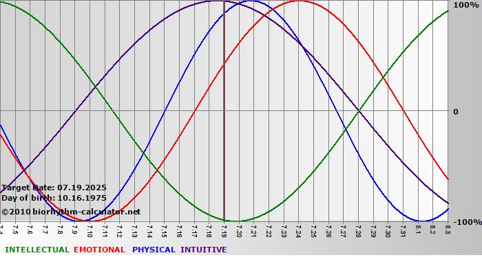www.biorhythm-calculator.net