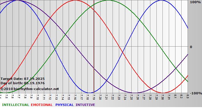 www.biorhythm-calculator.net