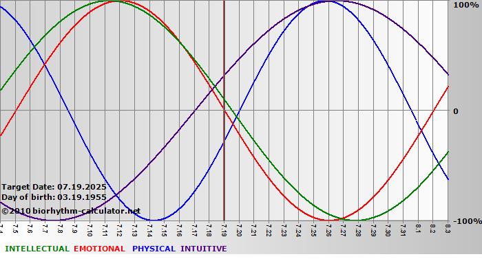 www.biorhythm-calculator.net