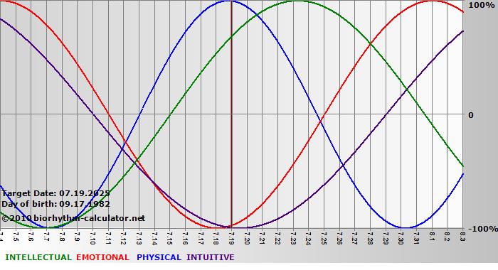 www.biorhythm-calculator.net