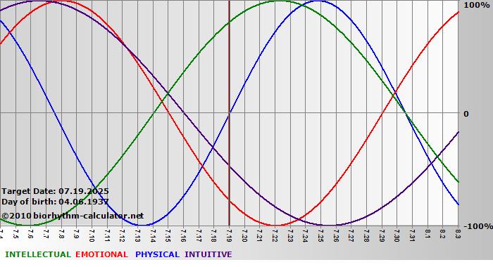 www.biorhythm-calculator.net
