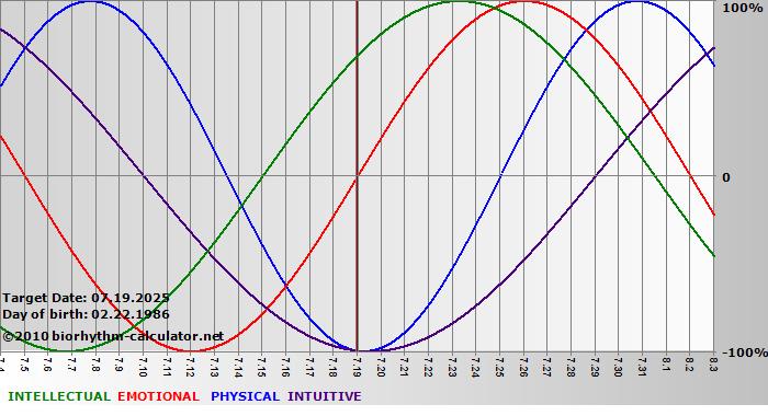 www.biorhythm-calculator.net