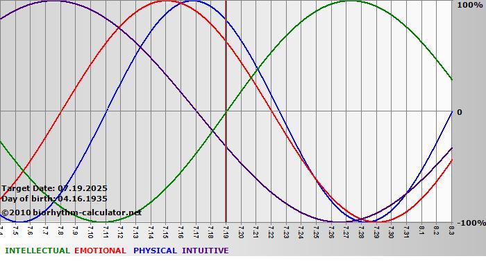 www.biorhythm-calculator.net