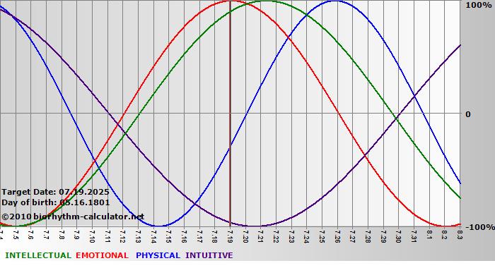 www.biorhythm-calculator.net