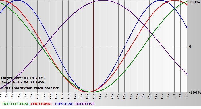 www.biorhythm-calculator.net