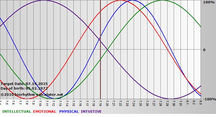 www.biorhythm-calculator.net