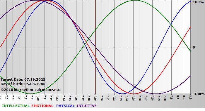 www.biorhythm-calculator.net