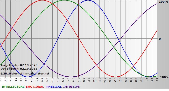 www.biorhythm-calculator.net