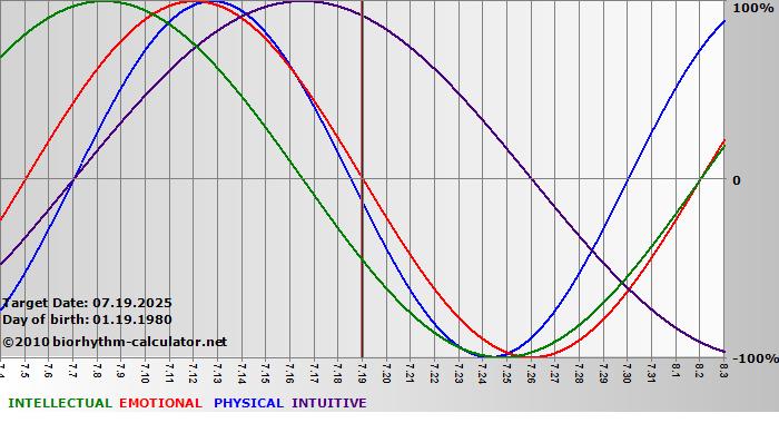 www.biorhythm-calculator.net