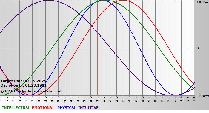 www.biorhythm-calculator.net