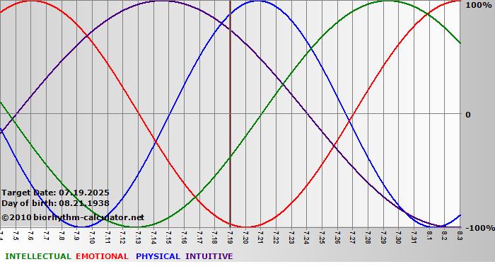 www.biorhythm-calculator.net