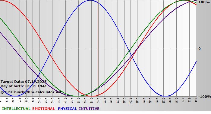 www.biorhythm-calculator.net