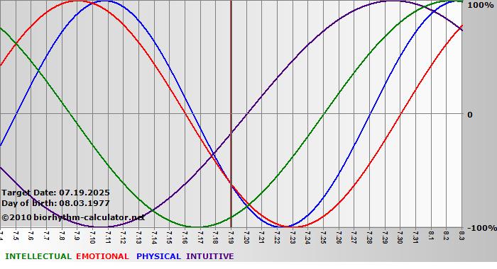 www.biorhythm-calculator.net