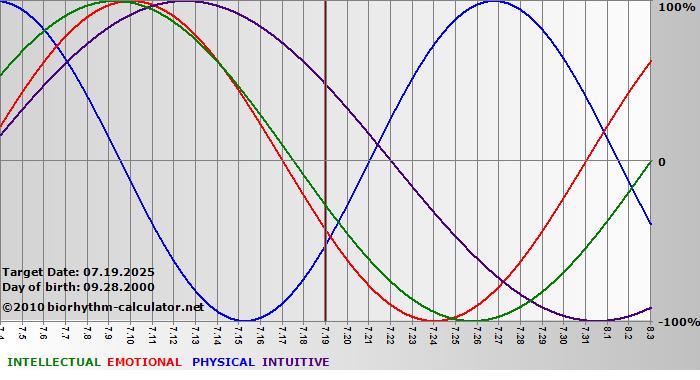 www.biorhythm-calculator.net