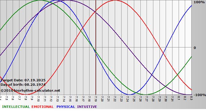 www.biorhythm-calculator.net