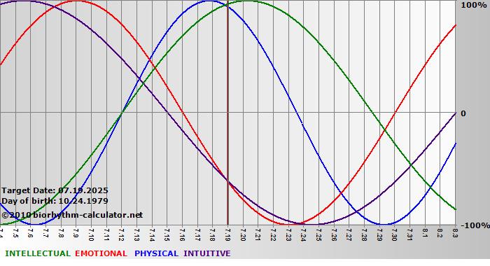 www.biorhythm-calculator.net