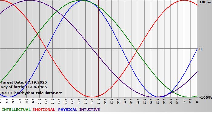 www.biorhythm-calculator.net