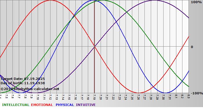 www.biorhythm-calculator.net