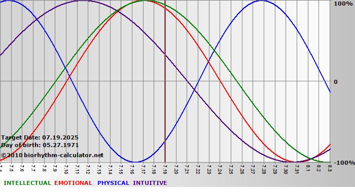 www.biorhythm-calculator.net