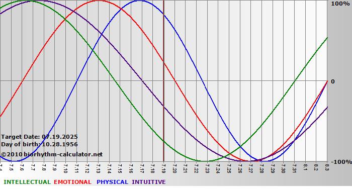 www.biorhythm-calculator.net