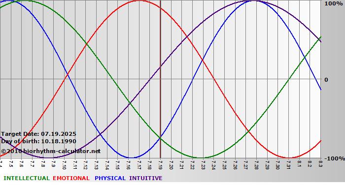 www.biorhythm-calculator.net