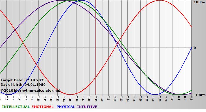 www.biorhythm-calculator.net
