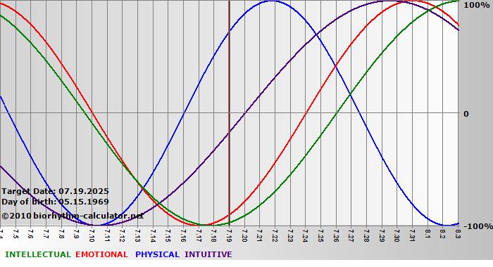 www.biorhythm-calculator.net