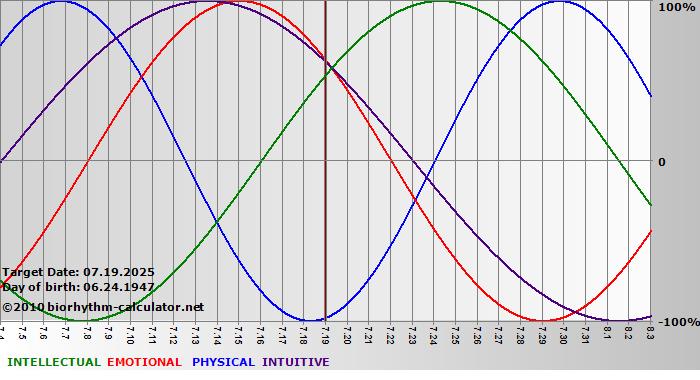www.biorhythm-calculator.net