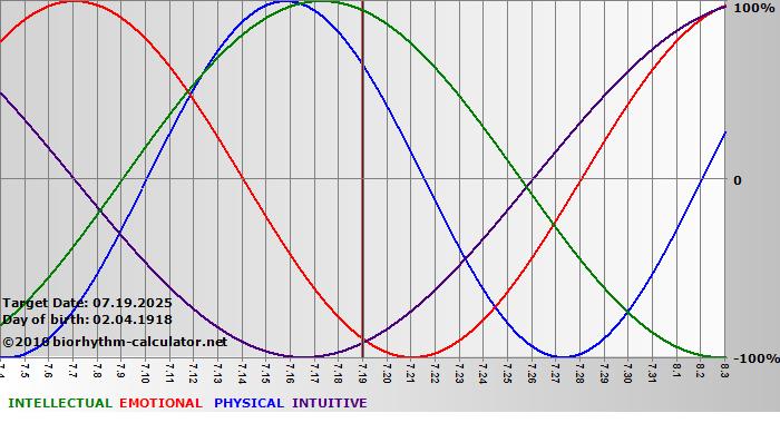 www.biorhythm-calculator.net