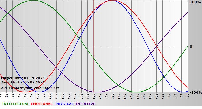 www.biorhythm-calculator.net