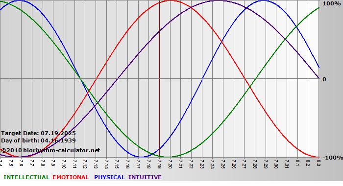 www.biorhythm-calculator.net