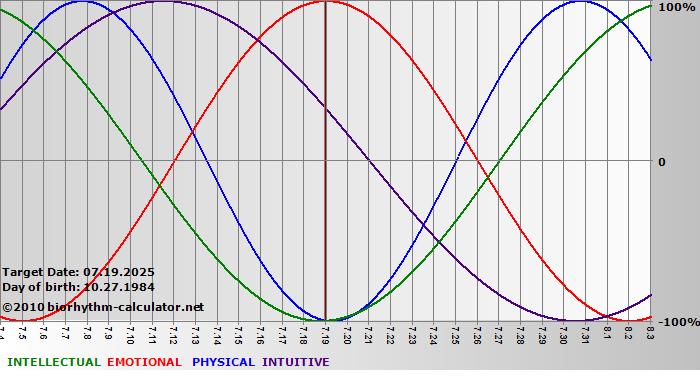 www.biorhythm-calculator.net