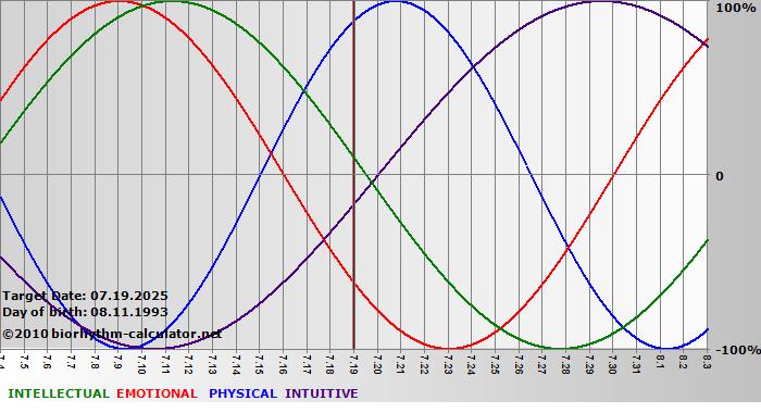 www.biorhythm-calculator.net