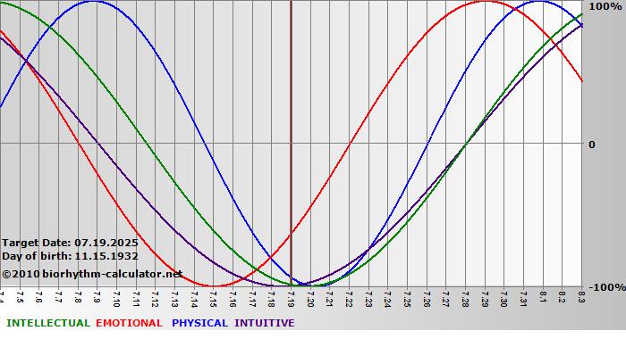 www.biorhythm-calculator.net