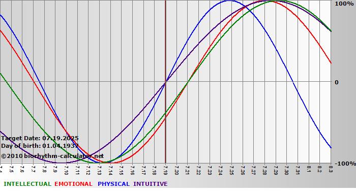 www.biorhythm-calculator.net