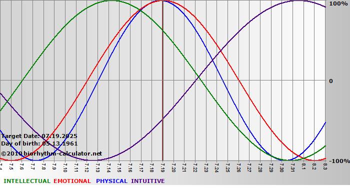 www.biorhythm-calculator.net