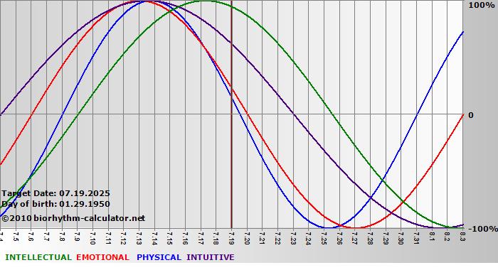 www.biorhythm-calculator.net