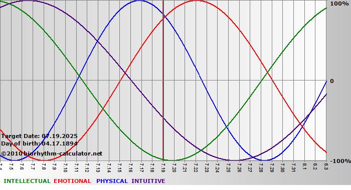 www.biorhythm-calculator.net
