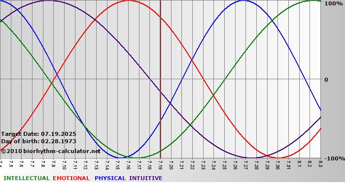 www.biorhythm-calculator.net