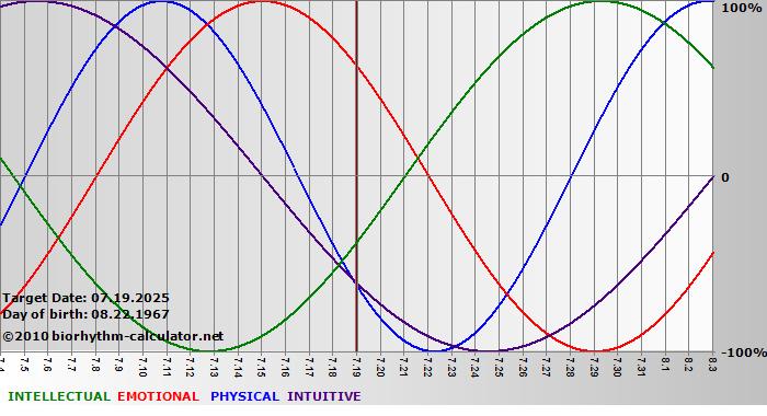 www.biorhythm-calculator.net