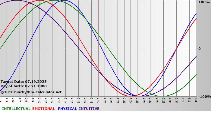 www.biorhythm-calculator.net