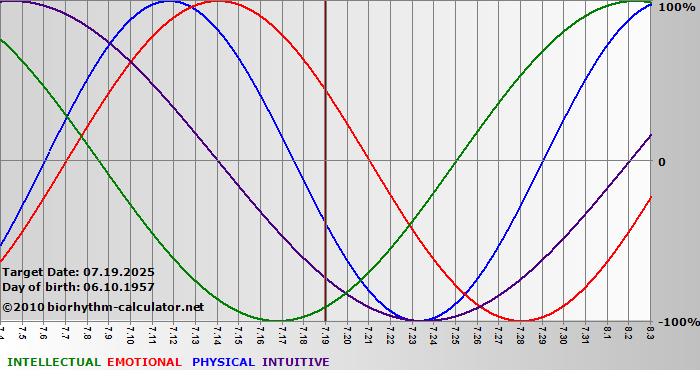 www.biorhythm-calculator.net