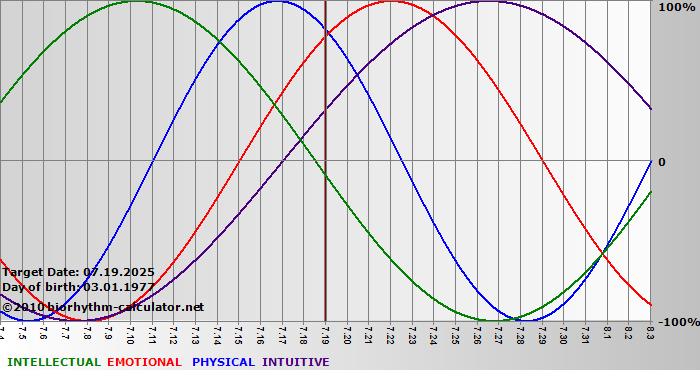 www.biorhythm-calculator.net