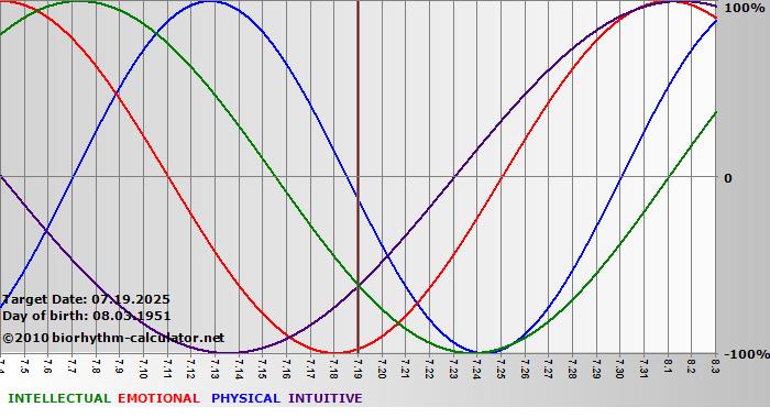 www.biorhythm-calculator.net