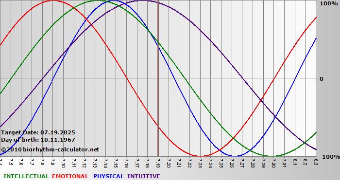 www.biorhythm-calculator.net
