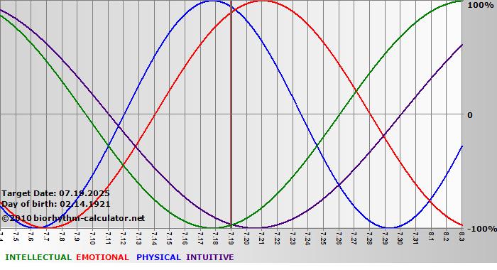 www.biorhythm-calculator.net