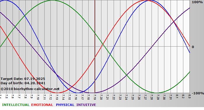 www.biorhythm-calculator.net