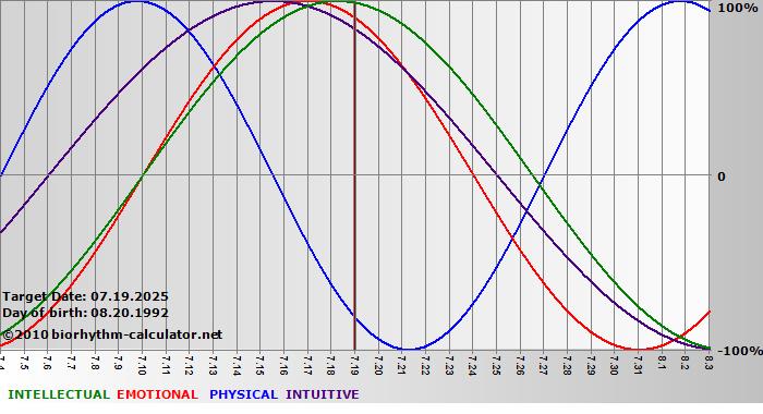www.biorhythm-calculator.net