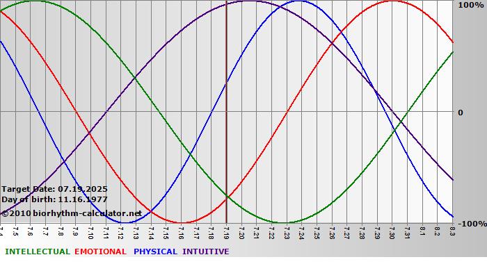 www.biorhythm-calculator.net