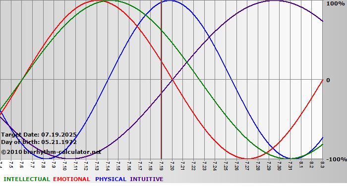 www.biorhythm-calculator.net